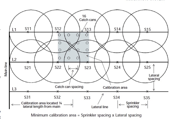 Calibration area positioned between two laterals and 4 sprinklers contributing