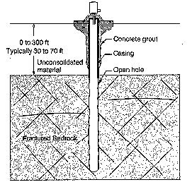 Illustration of well with labeled components including: concrete grout, casing, open hole, bedrock, unconsolidated material