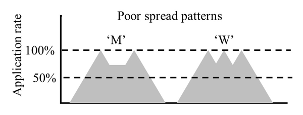 Overlapping swath spacings of two spreader patterns
