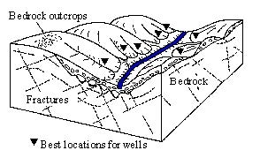 Illustration shows bedrock outcrops, bedrock,  fractures,  and indicates best location for wells.