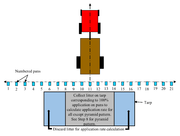 Layout of pans and tarp during spreader calibration