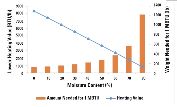 Graph shows Moisture Content (%) vs. Weight Needed for 1 MBTU (lb) and lower heating value (BTU/lb)