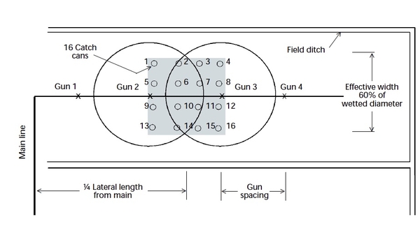 Procedure must be repeated for each gun sprinkler or sprinkler position (hydrant) contributing to the effective area being calibrated