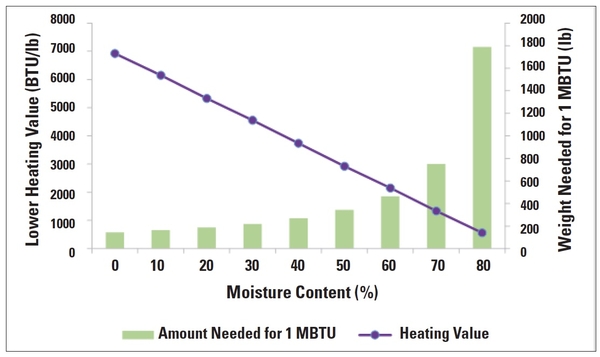 Bar Graph moisture content (%) vs. lower heating value (BTU.lb) and weight needed for 1 MBTU (lb)