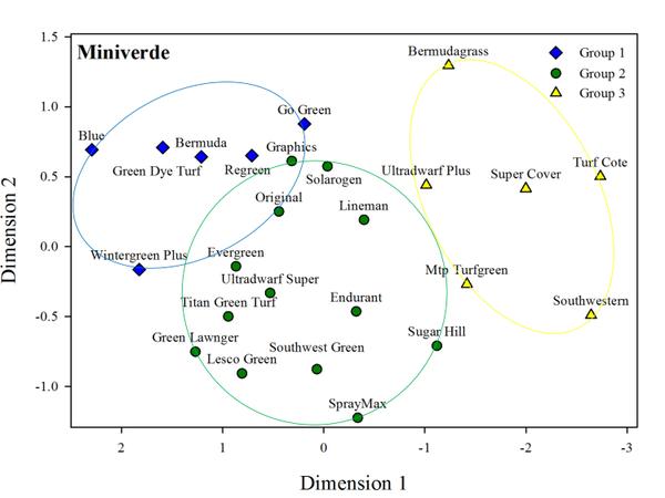 Chart showing groupings of colorant based on traits