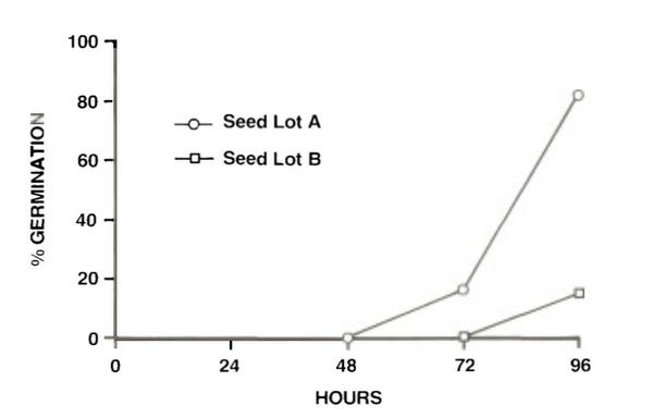 Germination Temperature Chart