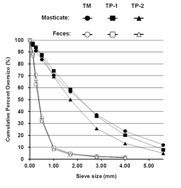 Line graph of cumulative percent oversize vs. sieve size