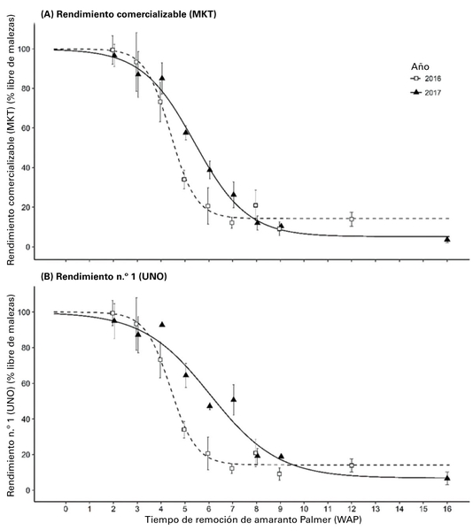 2 gráficos con el tiempo en el eje X y los tipos de rendimiento en el eje Y.