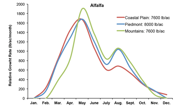 Graph of seasonal growth distribution pattern of alfalfa