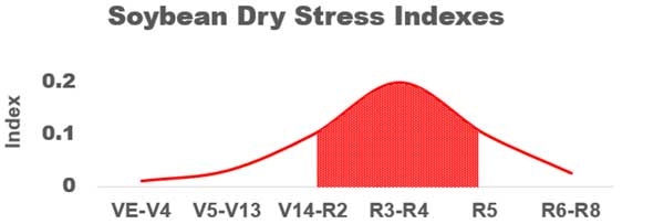 Graph of soybean dry stress indexes showing stress rising through R3-R4 and then declining, with peak stress occurring between R2 and R5.