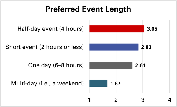 Order of preference: half-day, short event, full day, multi-day.