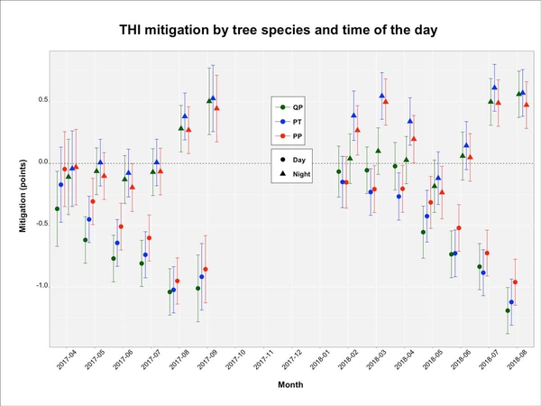Mean mitigation of THI by tree species, time of day, month.