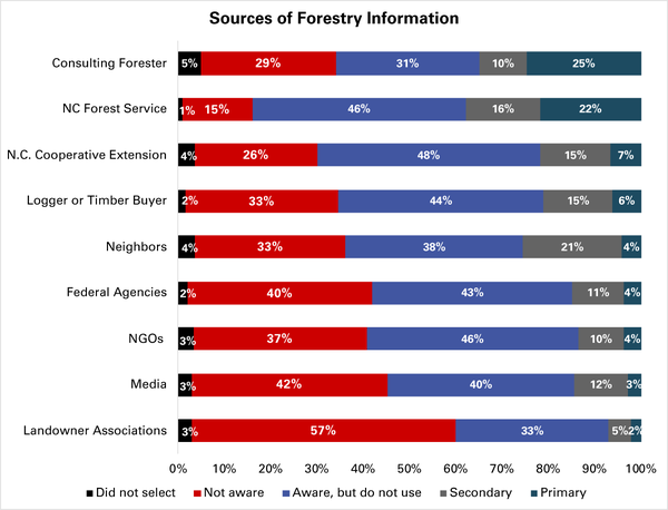 Chart showing awareness and use of forestry information sources.