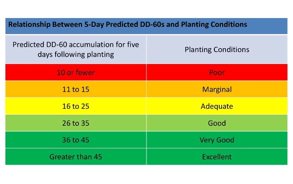 Charts shows relationship between different types of planting conditions and five-day predicted DD60s.