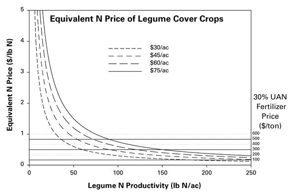 Graph: Equivalent N $/lb; UAN $/ton; productivity lb N/ac