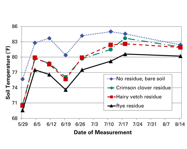 Soil temp is highest with bare soil and lowest with rye residue
