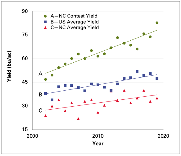Yield comparison between NC, US, and contest averages
