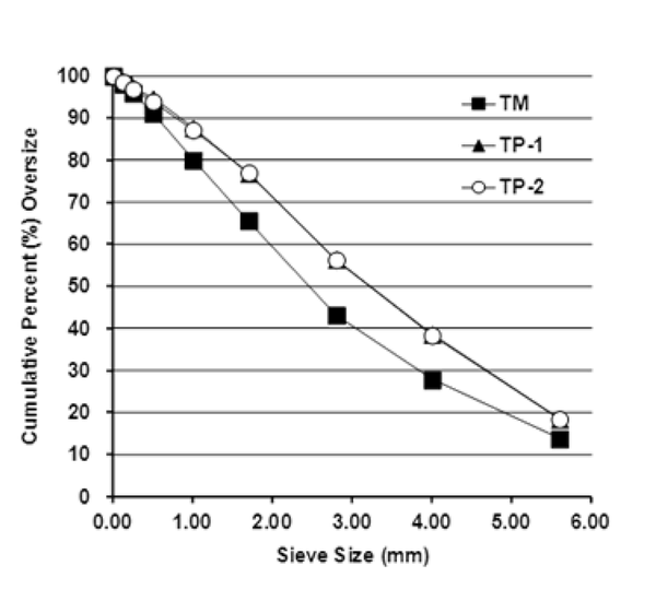 Line graph cumulative percent oversize vs. sieve size (mm)