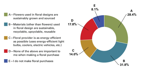 Graph showing consumer preferences described in manuscript. In addition, 8.1% said they did not make floral purchases, and 17.8% said "none of the above" are important.