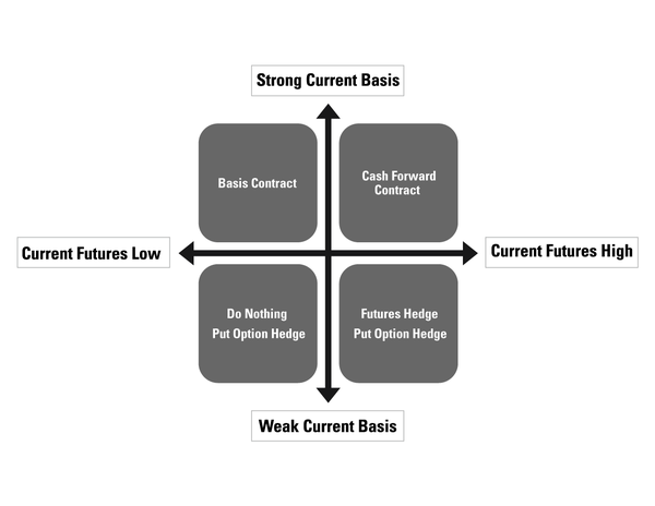Strategies for strong/weak basis or low/high current futures.