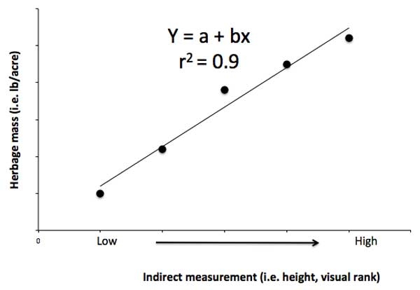 Calibration equation includes intersection of indirect measurement on the x-axis and dry matter from hand clippings on y-axis.