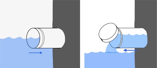 Schematics: (l) Closed outfall pipe & closed flap gate. Pipe half submerged with water outside. (r) Same pipe. Flap gate open at bottom & discharging water into water body below.