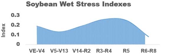 Graph showing soybean wet stress at different growth stages, with stress declining from VE to V4, rising from V13 to R4, and then declining again.