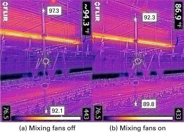 Broiler house thermal image. Cooler (purple) at floor; warmer (orange) at ceiling. a) Mixing fans off. Thermal stratification higher with more warmer air at ceiling. b) Fans on.