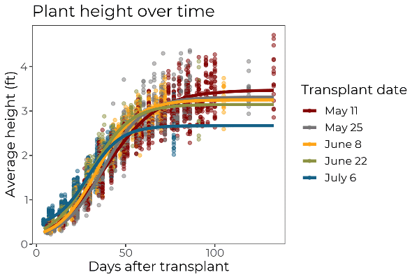 A scatter plot graph shows height increasing to greater levels for earlier plantings.