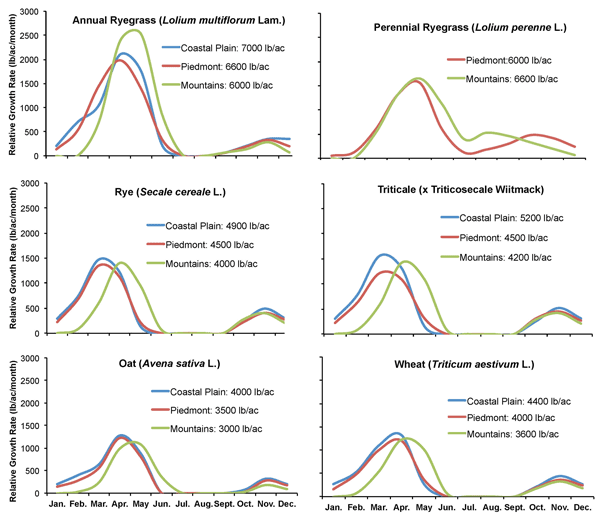 Graph seasonal growth distribution patterns for ryegrass