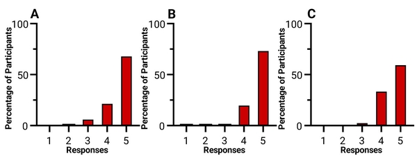 Three bar graphs labeled A, B, and C with percentage of participants on y-axis and participant responses (1-5 scale) on x-axis.