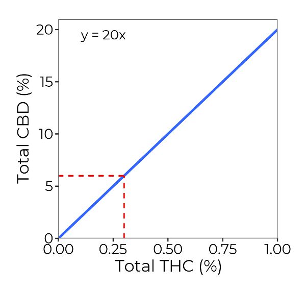Graph shows the theoretical relationship of total THC to CBD.