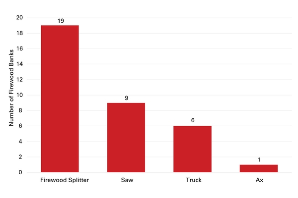 All 19 participating firewood banks choose firewood splitter as the most important piece of equipment, followed by saw (9), truck (6), and ax (1).