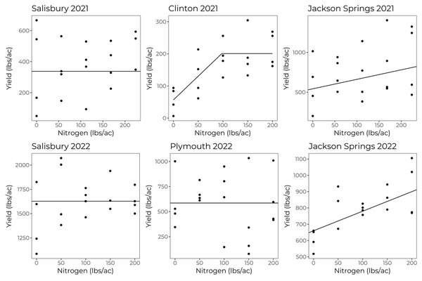 Graphs show wide variations in the effect of nitrogen fertilizer on sesame yield.