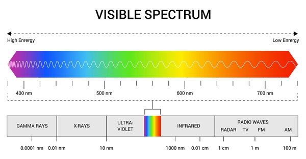 Diagram of the visible spectrum.
