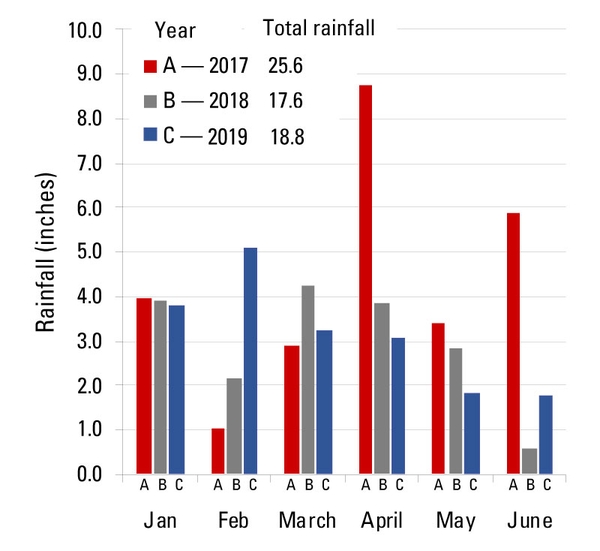 Maximum cumulative rainfall occurred in April 2017; minimum rainfall occurred in June 2018.