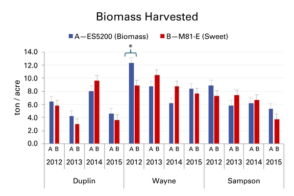 Biomass harvested by county and year (x-axis) vs. tons/acre (y-axis) for ES5200 (biomass) and M81-E (sweet) sorghum.