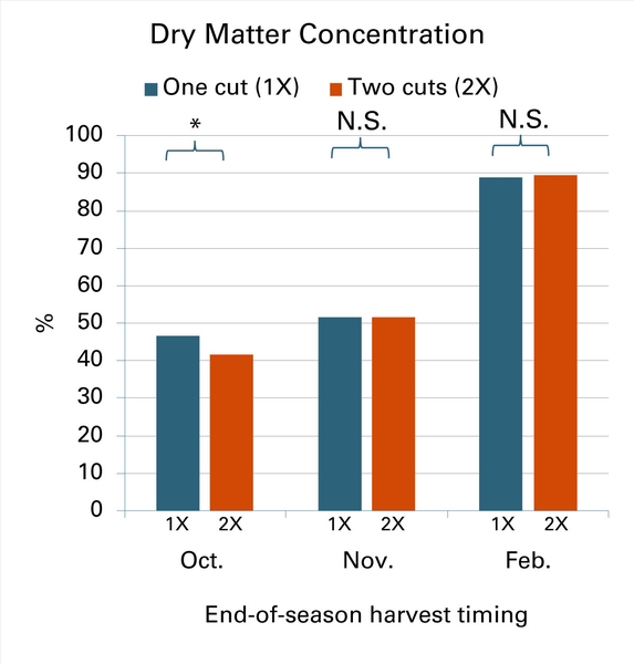 There was no difference in dry matter concentration between 1X and 2X in November and February.