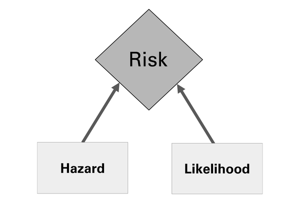Hazard and likelihood contribute to risk.