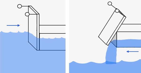 Schematics: (l) Closed rectangular flap gate at outfall, submerged halfway with water outside it. (r) Same outfall. Flap gate open at bottom & discharging to water body below.