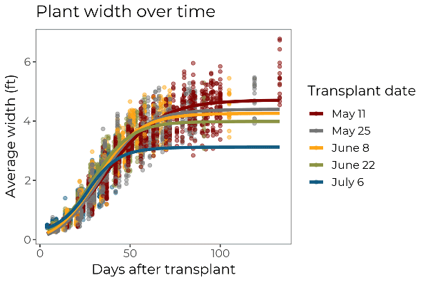 A scatter plot graph shows width increasing to greater levels for earlier plantings.
