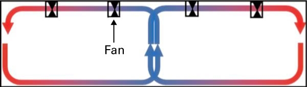 4 fans at ceiling. 2 fans push warmed air each way toward outside walls. Air flows along floor & back toward ceiling between 2 pairs of fans. Center updraft coolest.