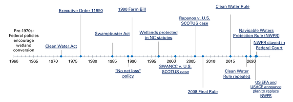 A chronology of federal legislation protecting wetlands