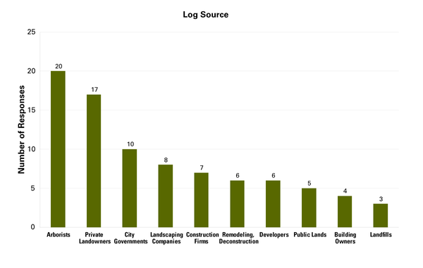Arborists and private  landowners were the  top  log  sources.