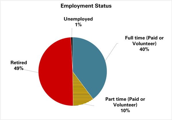 50% of respondents were employed and 49% were retired.