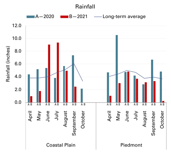 Growing season months (May–Oct.) in coastal plain and piedmont (x-axis) vs. rainfall (inches, y-axis) in 2020 and 2021 and long-term average.