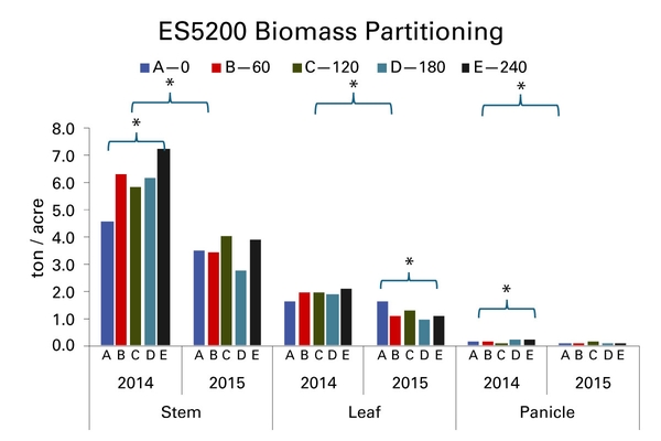 Stem, leaf, and panicle biomass of ES5200 biomass sorghum during 2014 and 2015 as a function of nitrogen fertilizer rates.