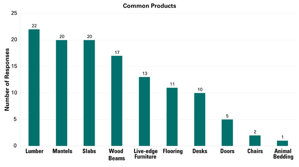 Lumber, mantels, slabs, and wood  beams were  the  top  four products.