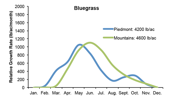 Graph of seasonal growth distribution pattern for bluegrass