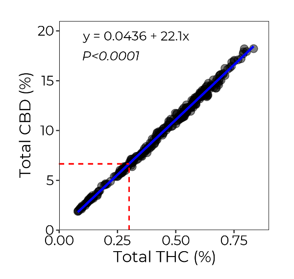 Graph of relationship of total CBD and THC from ‘BaOx’, 2019
